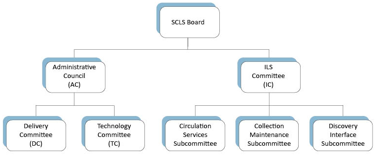 SCLS is governed by its Board; the Administrative Council oversees the Delivery and Technology Committees; the ILS Committee oversees the Circulation Services, Collection Maintenance, and Discovery Interface Subcommittees.